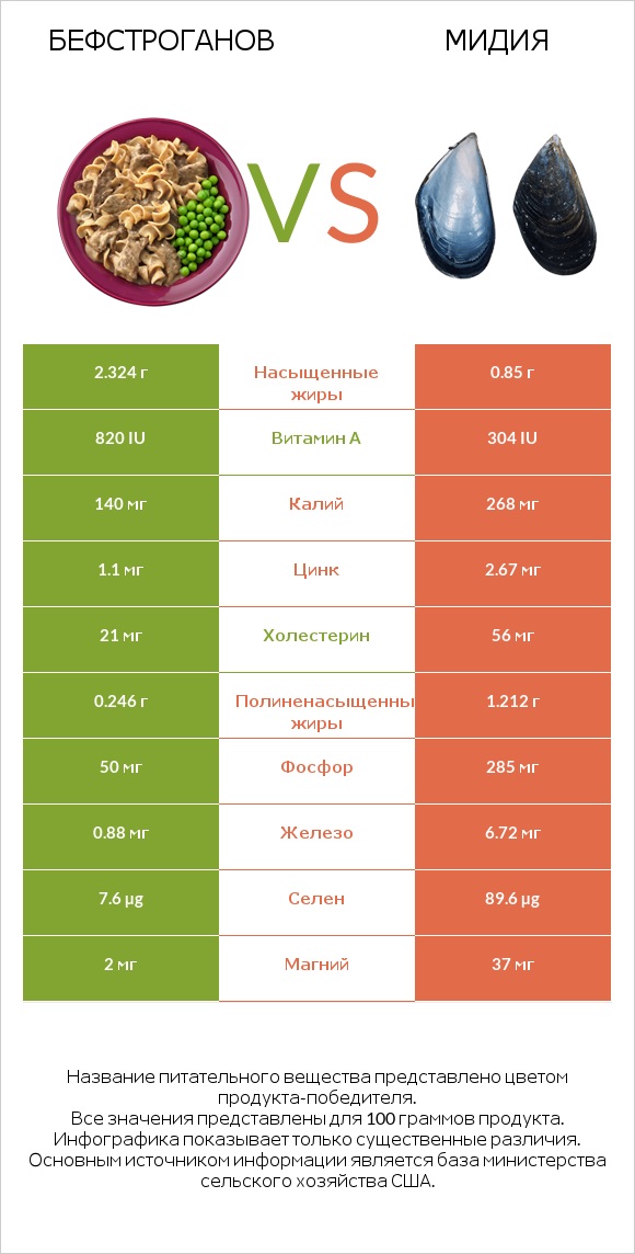 Бефстроганов vs Мидия infographic