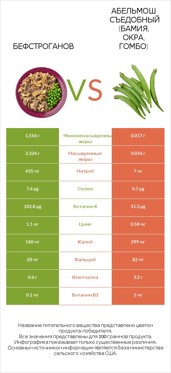 Бефстроганов vs Абельмош съедобный (бамия, окра, гомбо) infographic