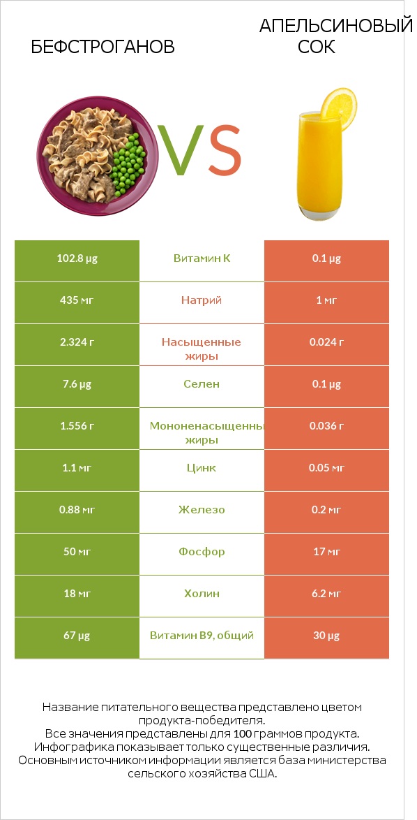 Бефстроганов vs Апельсиновый сок infographic