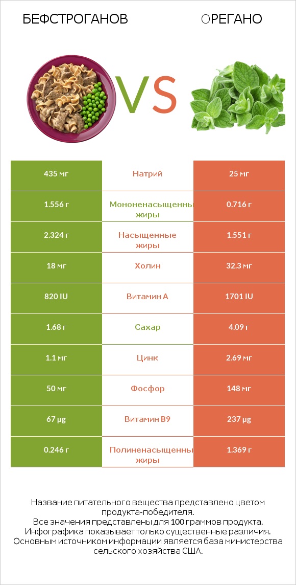 Бефстроганов vs Oрегано infographic