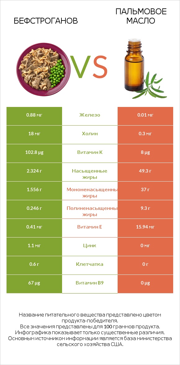 Бефстроганов vs Пальмовое масло infographic