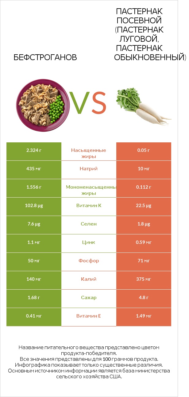 Бефстроганов vs Пастернак посевной (Пастернак луговой, Пастернак обыкновенный) infographic