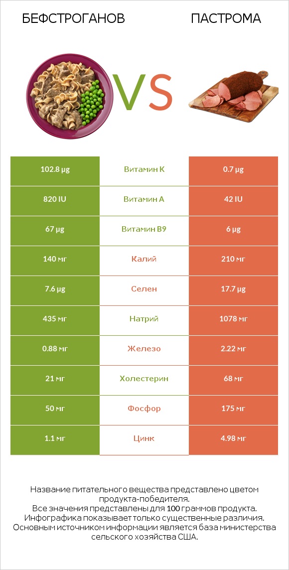 Бефстроганов vs Пастрома infographic