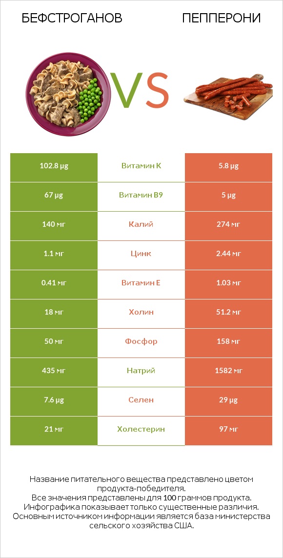 Бефстроганов vs Пепперони infographic