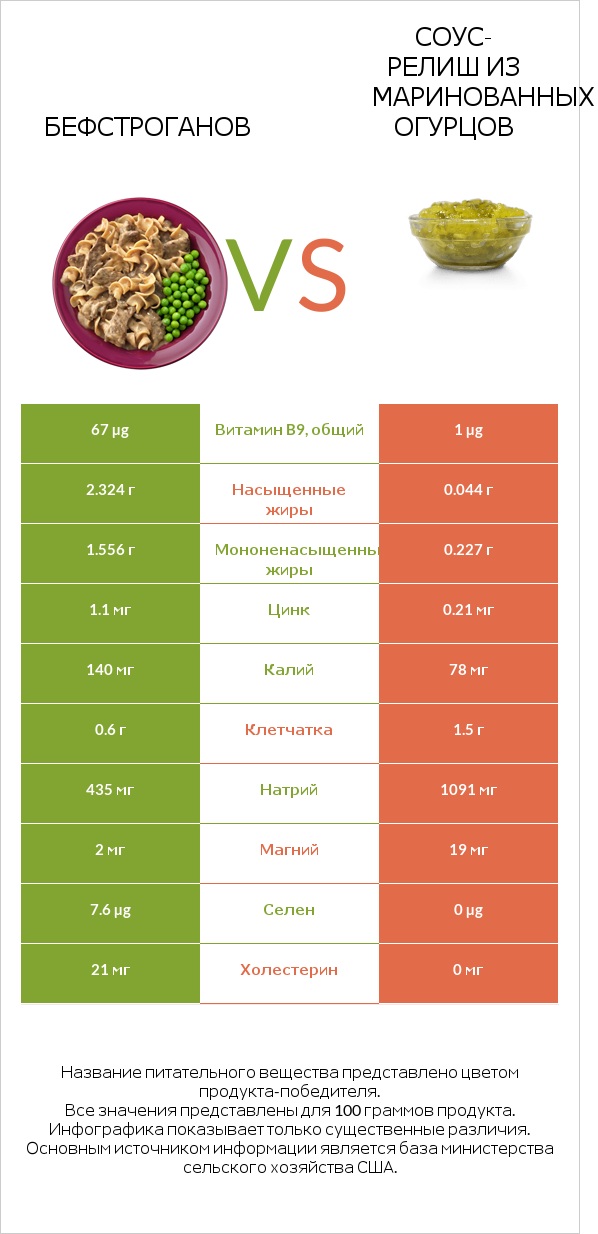 Бефстроганов vs Соус-релиш из маринованных огурцов infographic