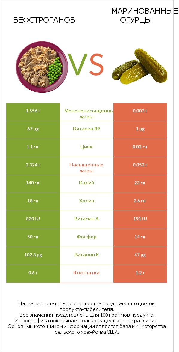 Бефстроганов vs Маринованные огурцы infographic