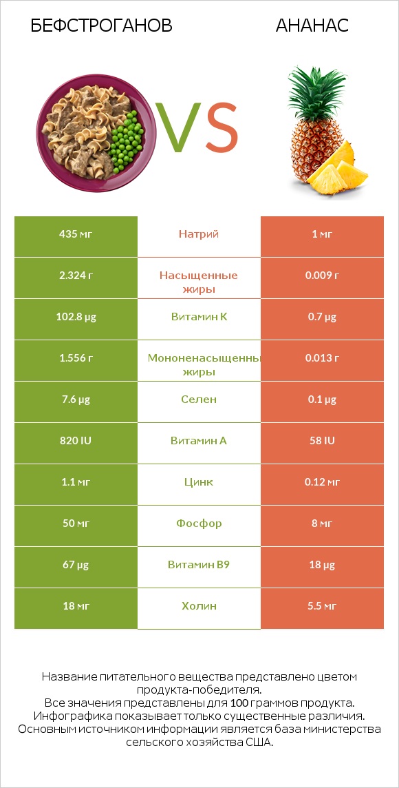 Бефстроганов vs Ананас infographic