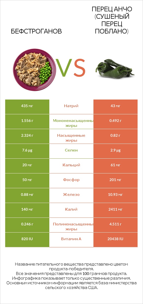 Бефстроганов vs Перец Анчо (сушеный перец Поблано) infographic