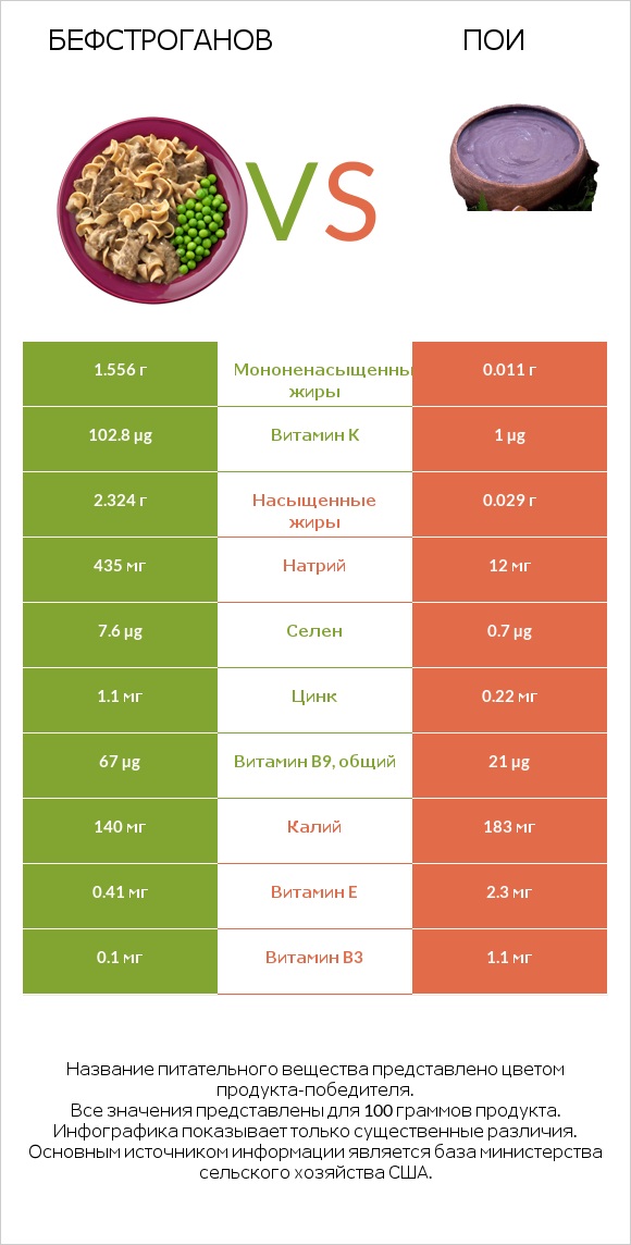 Бефстроганов vs Пои infographic