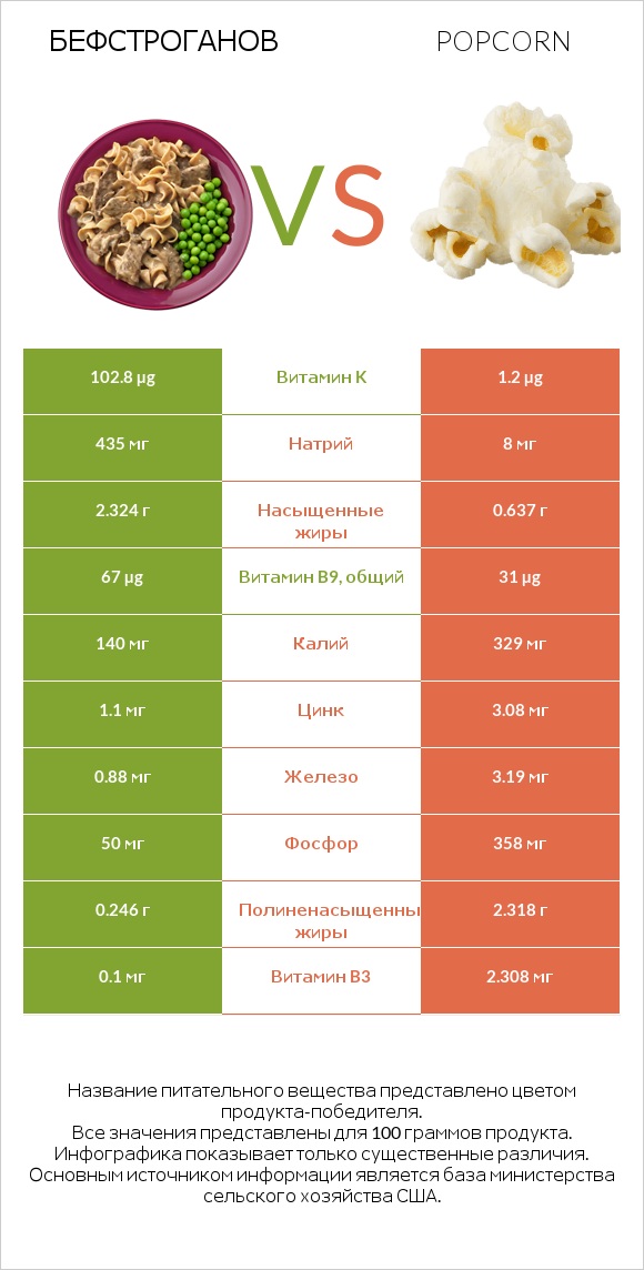 Бефстроганов vs Popcorn infographic