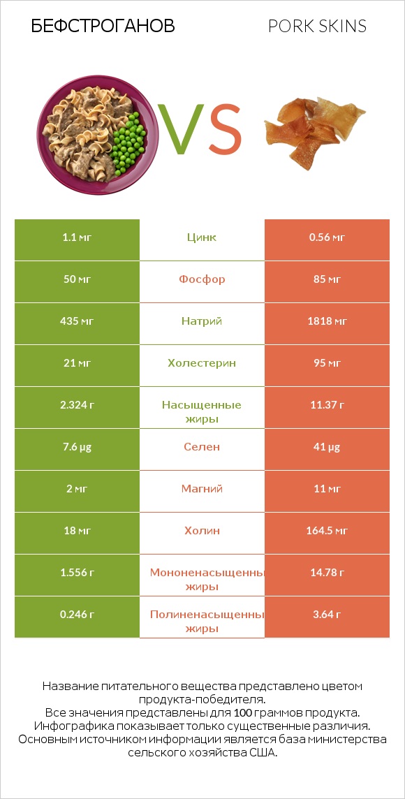 Бефстроганов vs Pork skins infographic