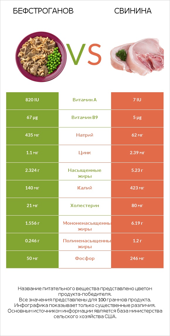 Бефстроганов vs Свинина infographic