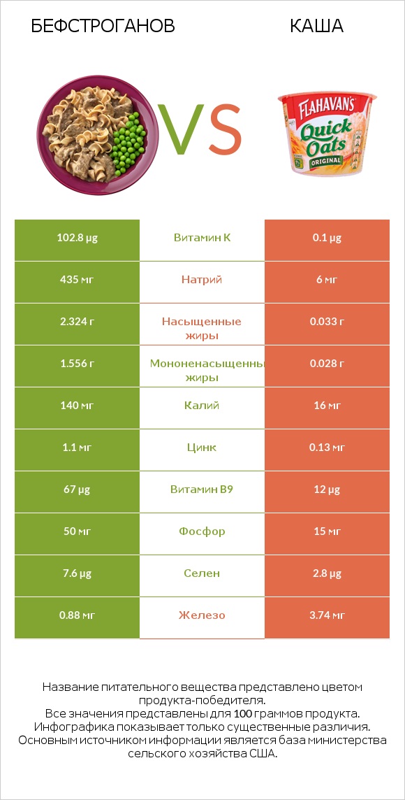 Бефстроганов vs Каша infographic