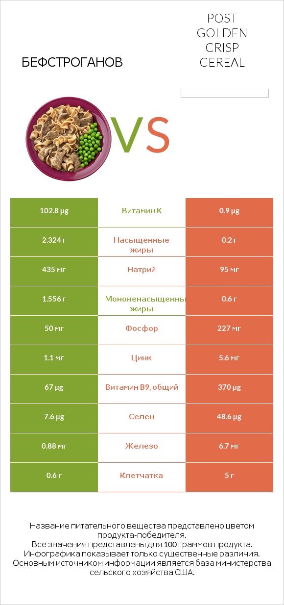 Бефстроганов vs Post Golden Crisp Cereal infographic