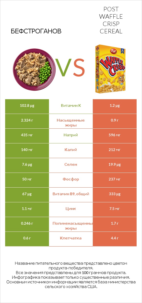 Бефстроганов vs Post Waffle Crisp Cereal infographic