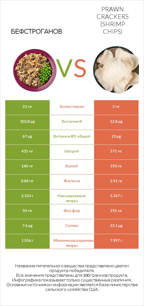 Бефстроганов vs Prawn crackers (Shrimp chips) infographic