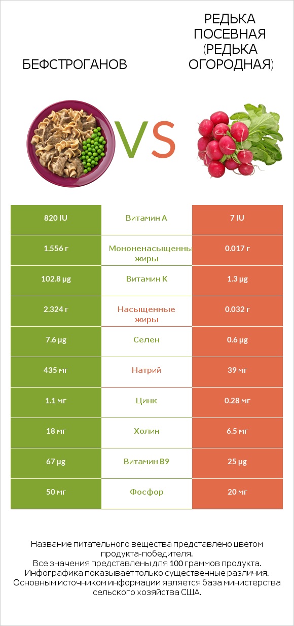 Бефстроганов vs Редька посевная (Редька огородная) infographic