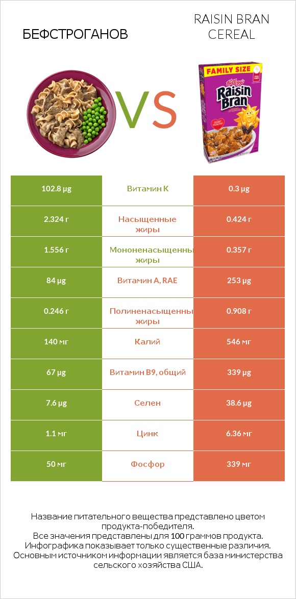 Бефстроганов vs Raisin Bran Cereal infographic