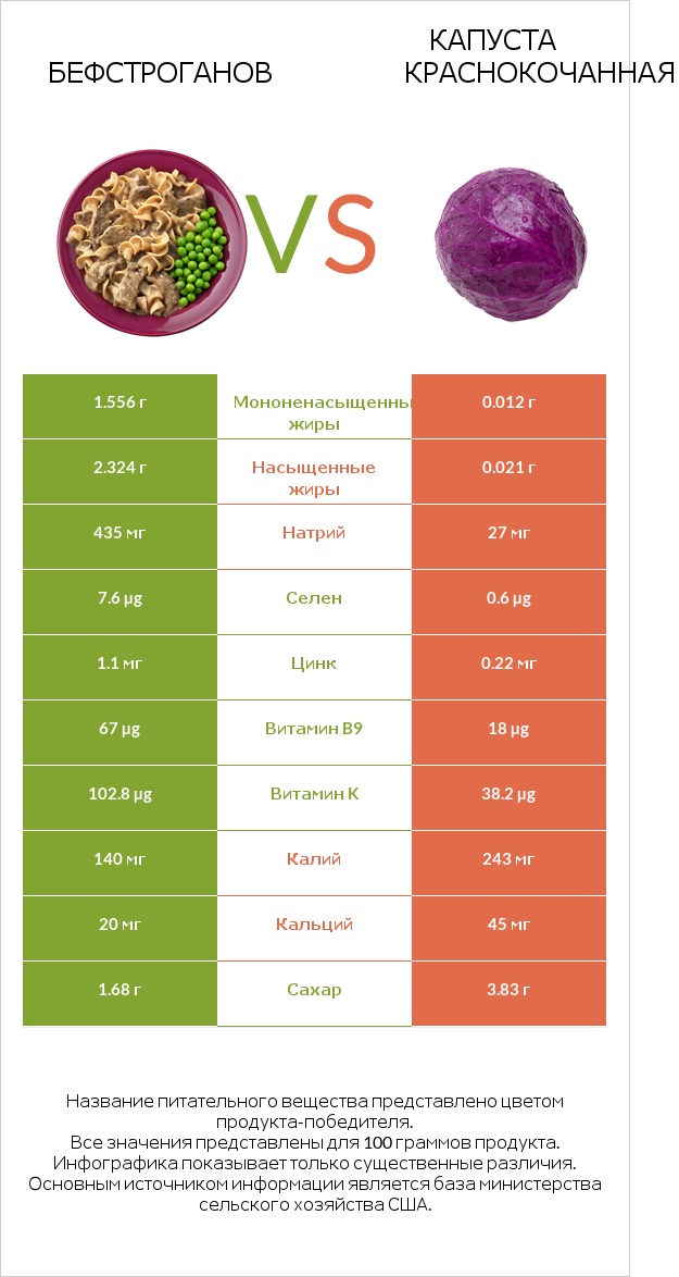 Бефстроганов vs Капуста краснокочанная infographic