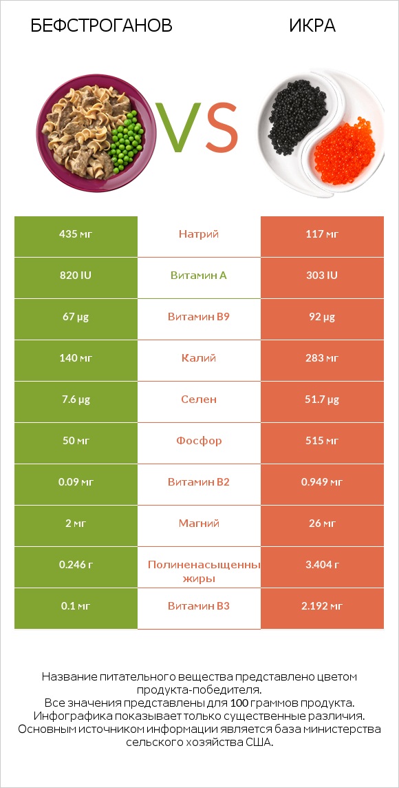 Бефстроганов vs Икра infographic