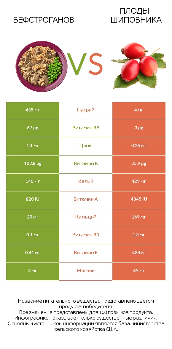 Бефстроганов vs Плоды шиповника infographic