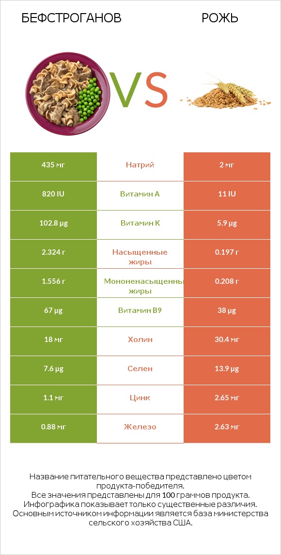 Бефстроганов vs Рожь infographic