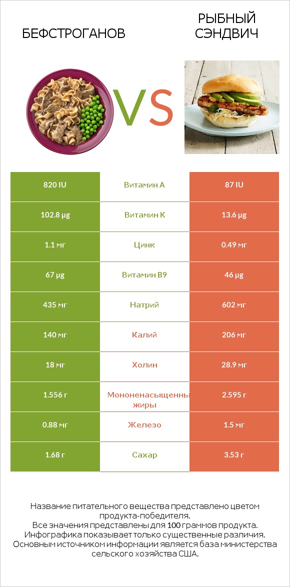 Бефстроганов vs Рыбный сэндвич infographic