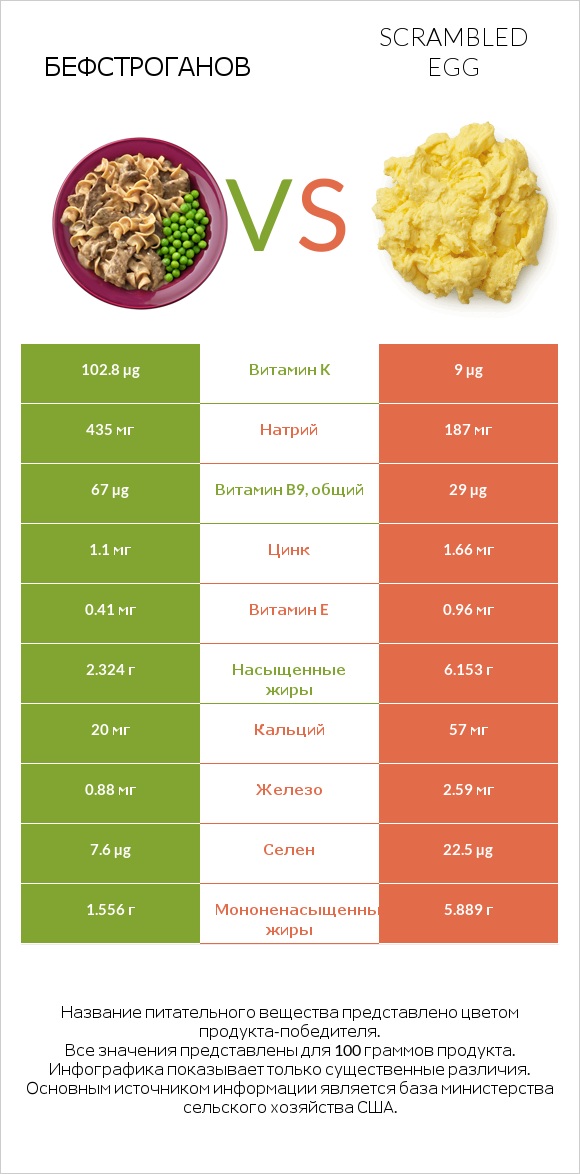 Бефстроганов vs Scrambled egg infographic