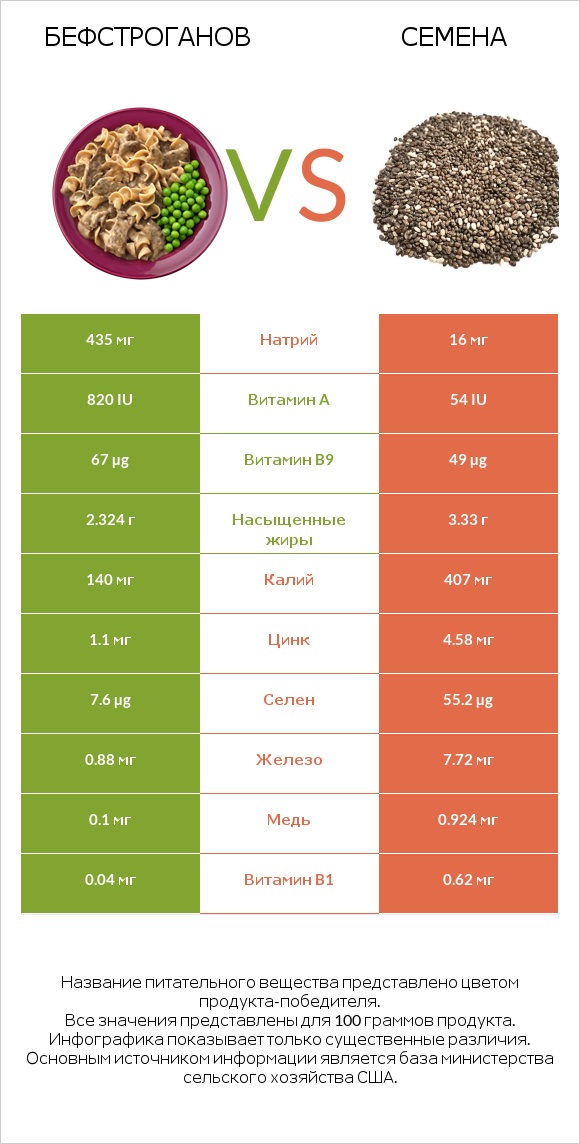 Бефстроганов vs Семена infographic