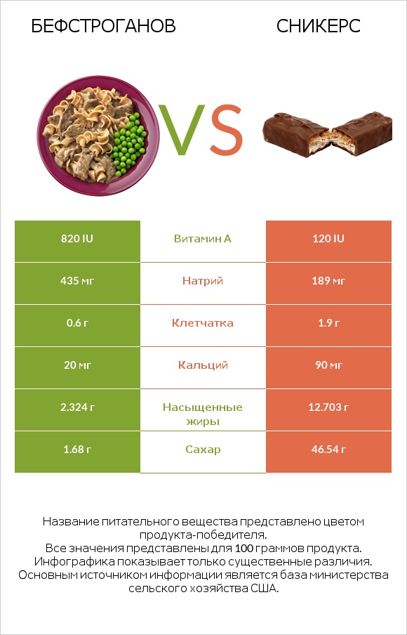 Бефстроганов vs Сникерс infographic