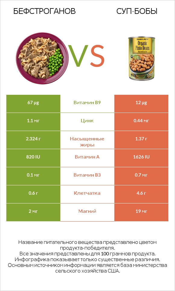 Бефстроганов vs Суп-бобы infographic
