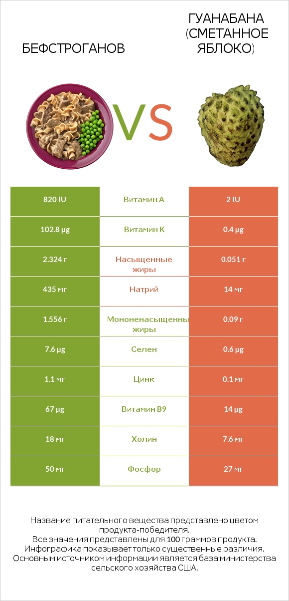 Бефстроганов vs Гуанабана (сметанное яблоко) infographic
