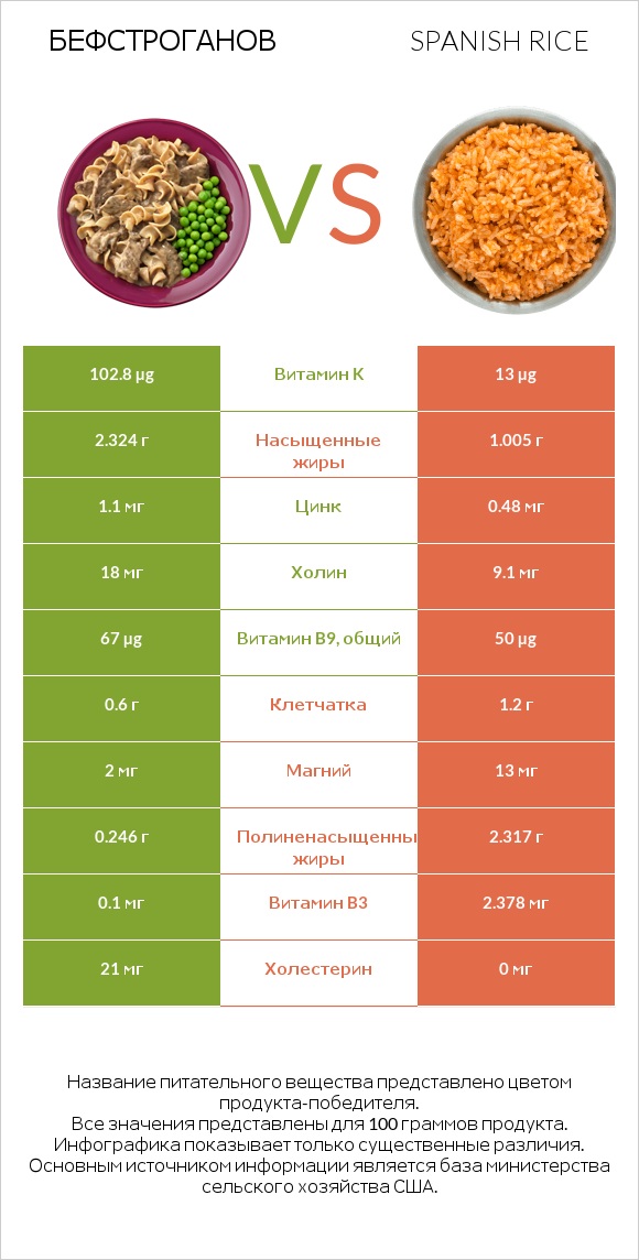 Бефстроганов vs Spanish rice infographic