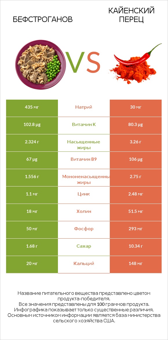 Бефстроганов vs Кайенский перец infographic