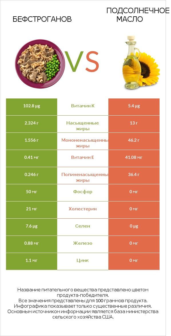 Бефстроганов vs Подсолнечное масло infographic