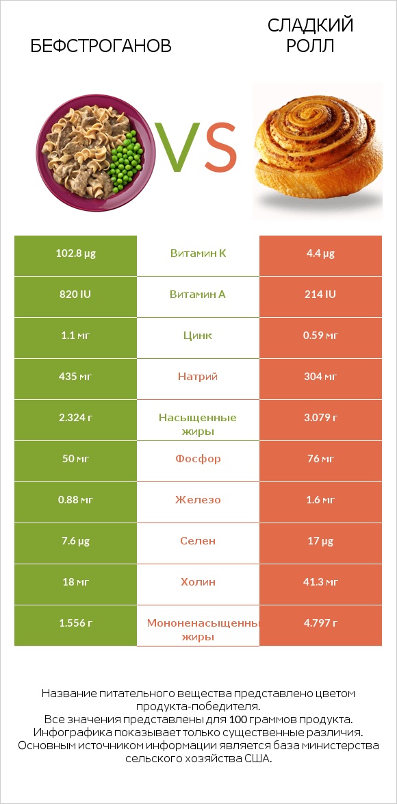 Бефстроганов vs Сладкий ролл infographic