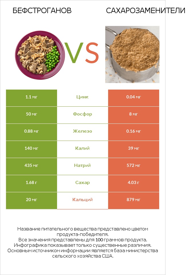 Бефстроганов vs Сахарозаменители infographic