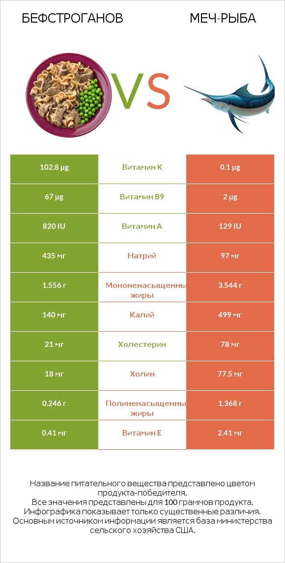 Бефстроганов vs Меч-рыба infographic