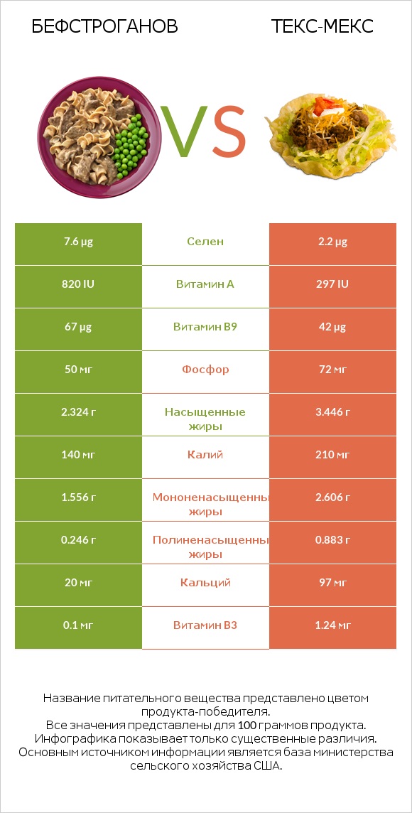 Бефстроганов vs Текс-мекс infographic