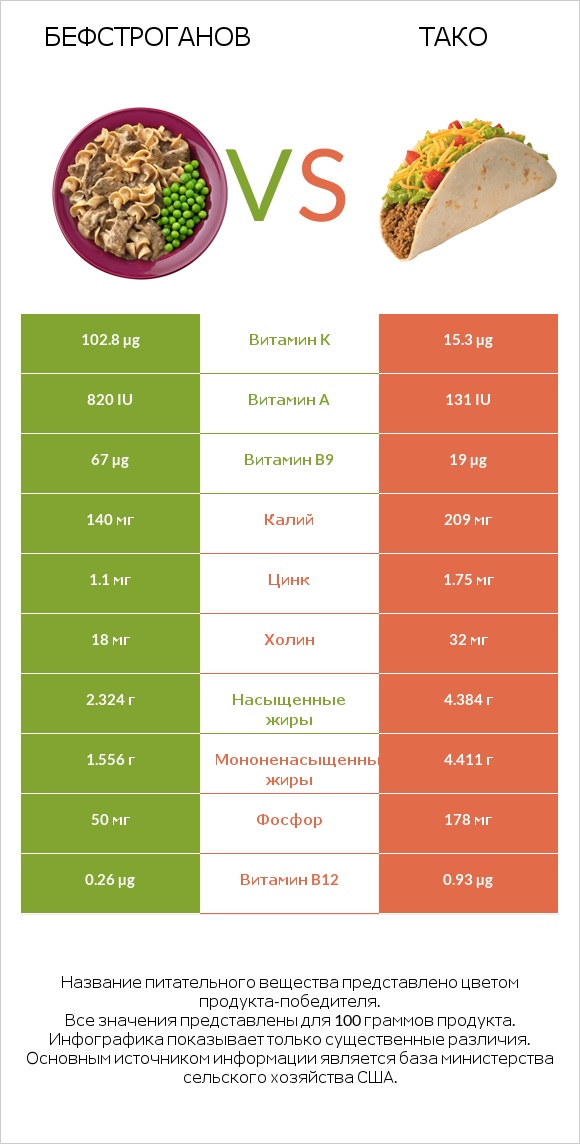 Бефстроганов vs Тако infographic