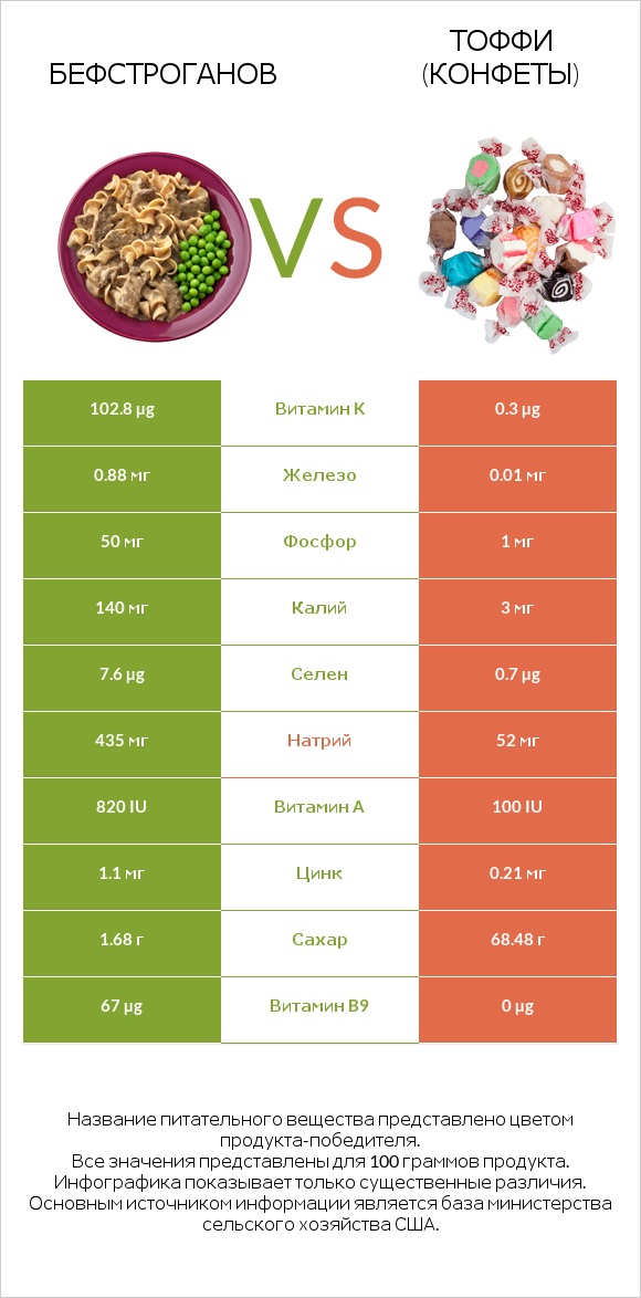 Бефстроганов vs Тоффи (конфеты) infographic
