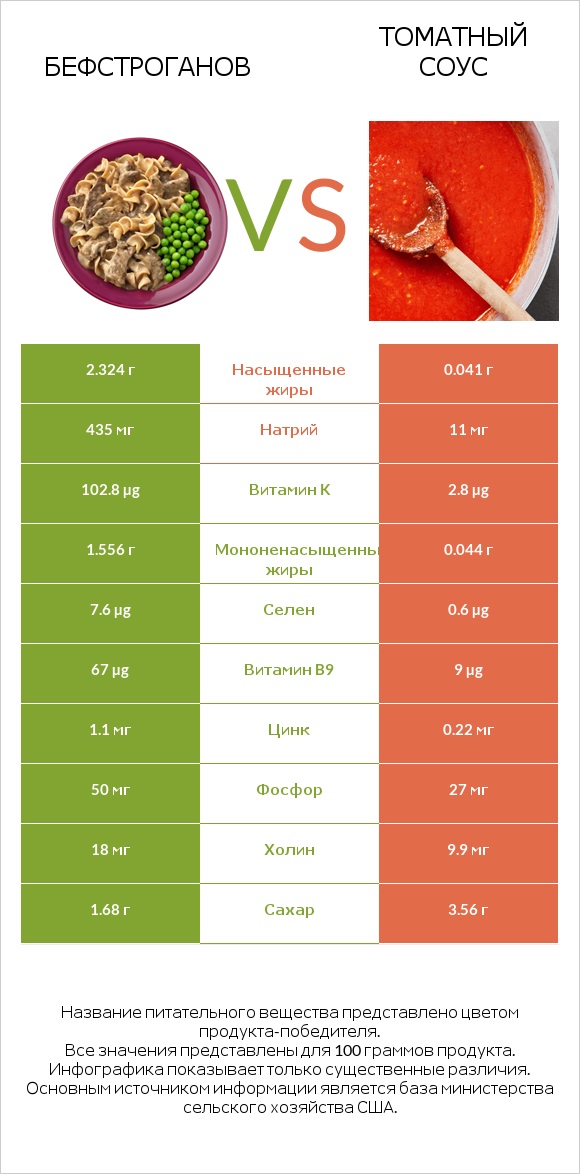 Бефстроганов vs Томатный соус infographic