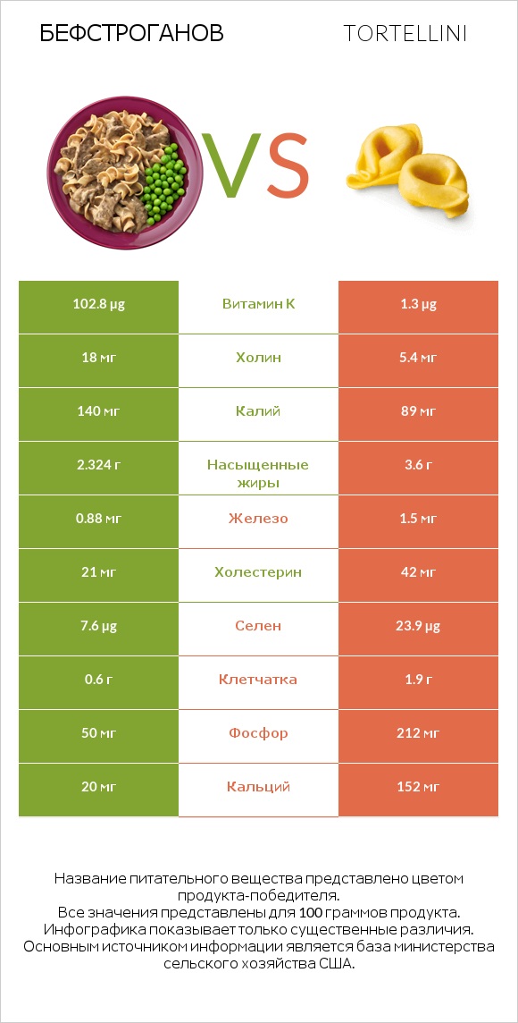 Бефстроганов vs Tortellini infographic