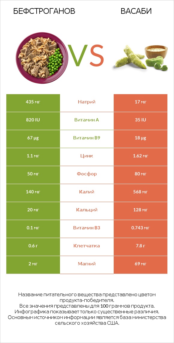 Бефстроганов vs Васаби infographic