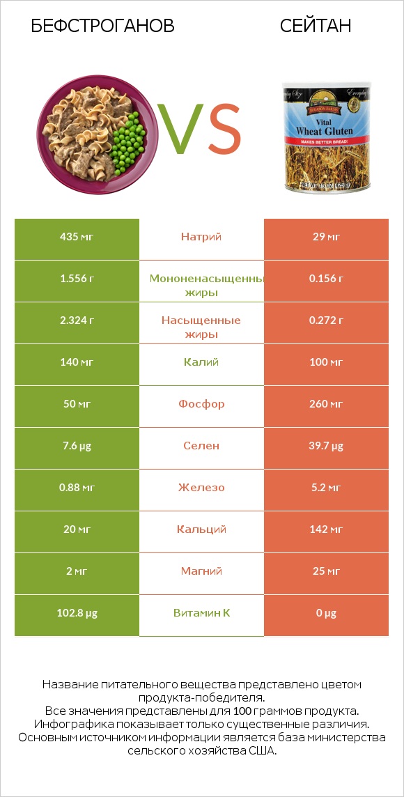 Бефстроганов vs Сейтан infographic