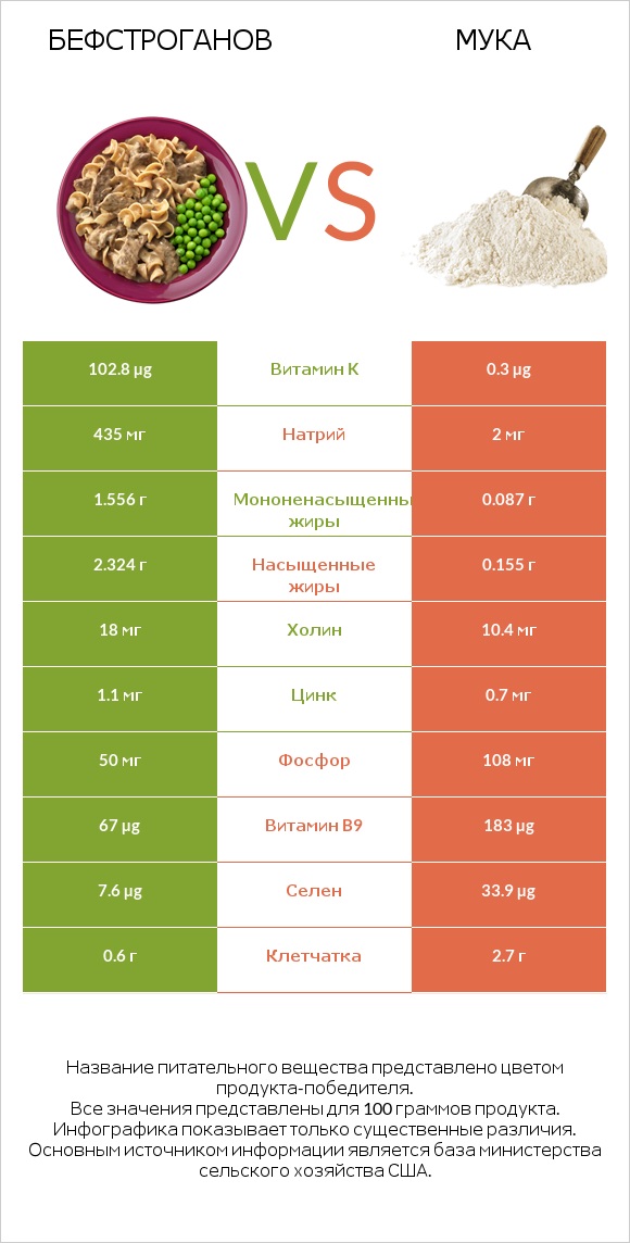 Бефстроганов vs Мука infographic