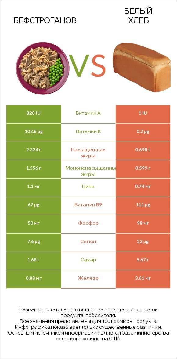 Бефстроганов vs Белый Хлеб infographic
