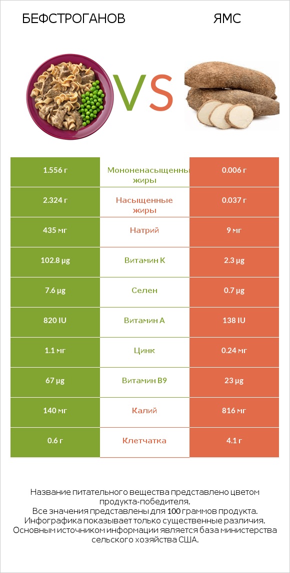 Бефстроганов vs Ямс infographic