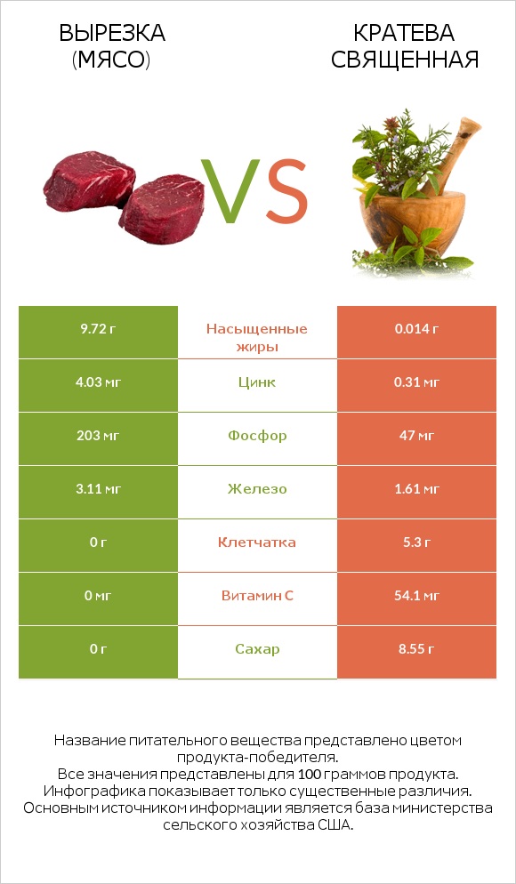 Вырезка (мясо) vs Кратева священная infographic
