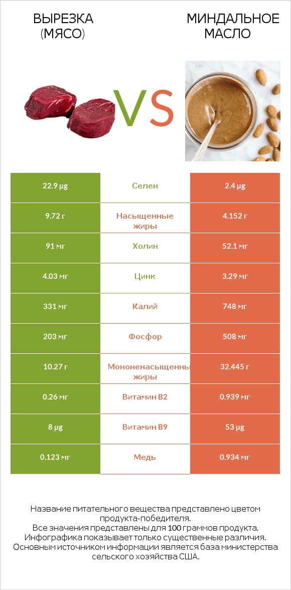 Вырезка (мясо) vs Миндальное масло infographic